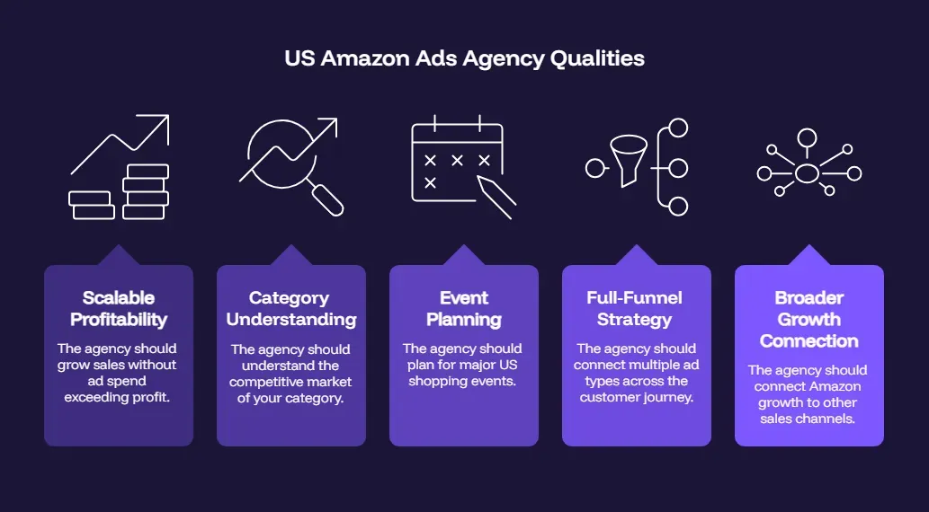 Infographic outlining five essential qualities of a US Amazon Ads agency: scalable profitability, category understanding, event planning, full-funnel strategy, and broader growth connection.