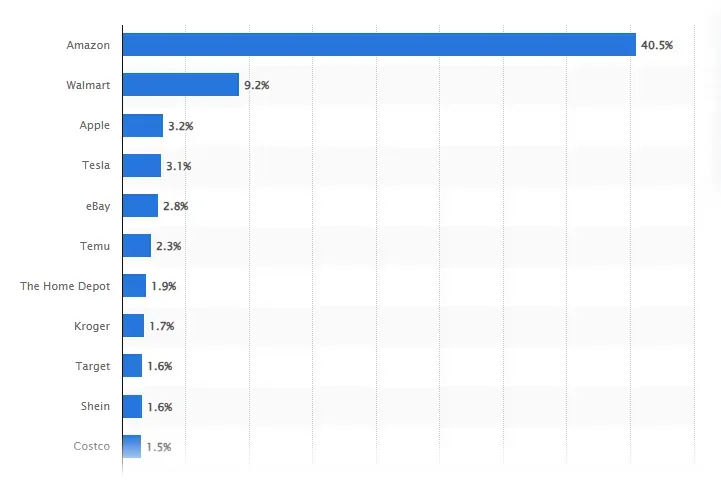 Horizontal bar chart showing the most trusted brands among U.S. consumers, led by Amazon at 40.5%, followed by Walmart, Apple, Tesla, and eBay.