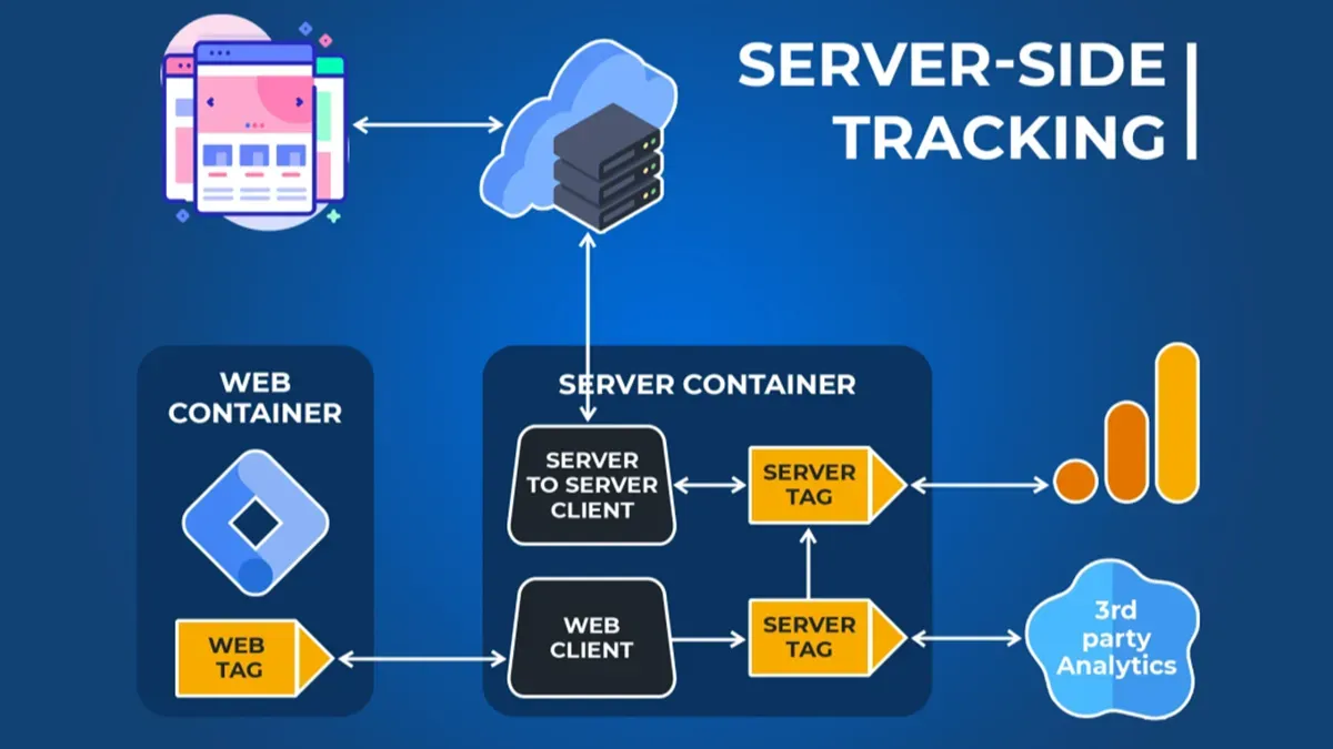 Diagram illustrating a server-side tracking setup with a web container, server container, server tags, Google Analytics, and third-party analytics platforms.
