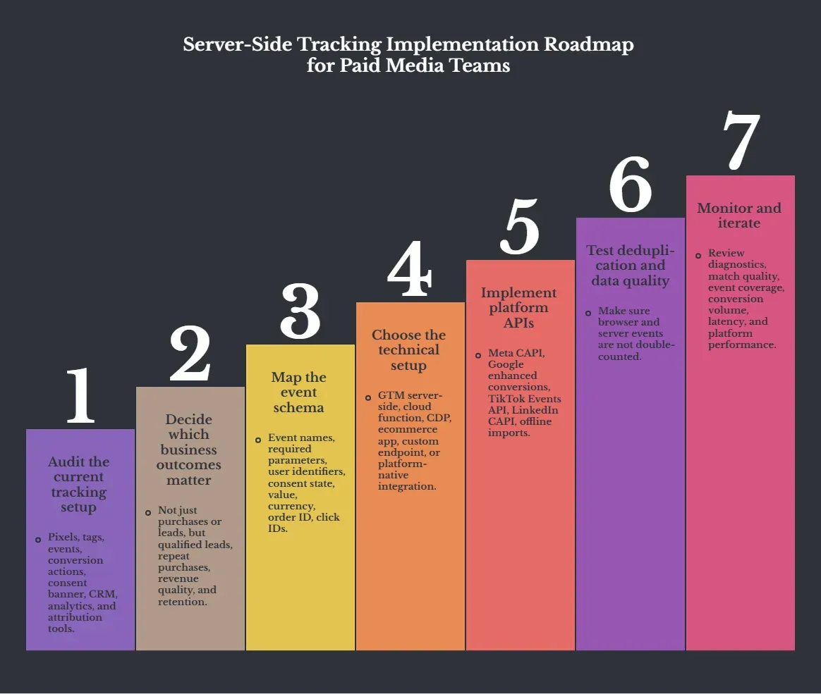 Infographic showing a seven-step server-side tracking implementation roadmap for paid media teams, from auditing the current setup and mapping events to implementing APIs, validating data quality, and ongoing optimization.
