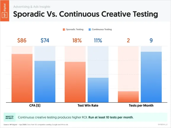 Bar chart comparing sporadic and continuous creative testing, showing lower CPA, higher test win rates, and more monthly tests with continuous testing.