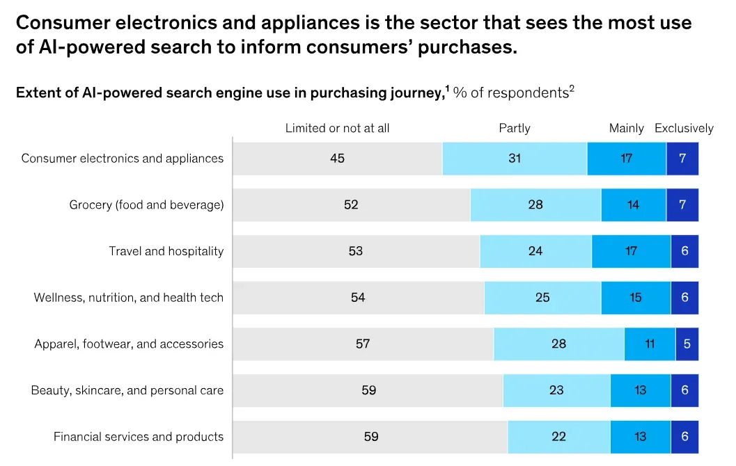 Stacked bar chart comparing AI-powered search use across seven purchasing sectors. Consumer electronics and appliances shows the highest adoption, with 24% of respondents mainly or exclusively using AI-powered search, followed by travel and hospitality at 23%. Beauty and financial services show the lowest overall use, with 59% reporting limited or no AI-powered search use.
