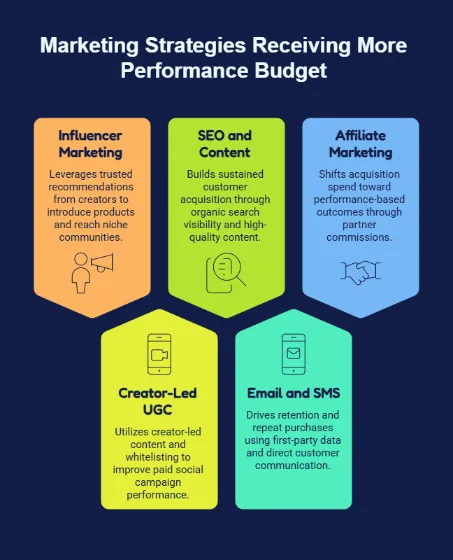 Infographic highlighting five marketing strategies receiving more performance budget: influencer marketing, SEO and content, affiliate marketing, creator-led UGC, and email and SMS, covering acquisition, organic visibility, paid social, and customer retention.