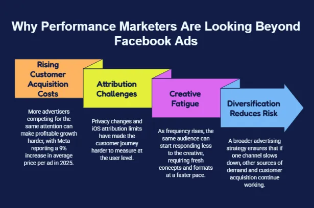 Infographic highlighting four reasons performance marketers are diversifying beyond Facebook Ads: rising customer acquisition costs, attribution challenges, creative fatigue, and reduced risk through a broader advertising strategy.
