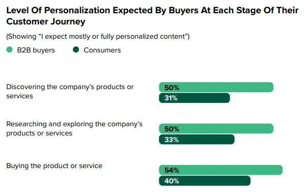 Chart comparing personalization expectations of B2B buyers and consumers across product discovery, research, and purchase stages.