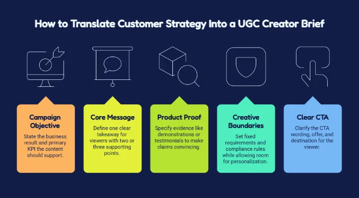 Infographic showing how to translate customer strategy into a UGC creator brief using campaign objectives, core messaging, product proof, creative boundaries, and a clear CTA.