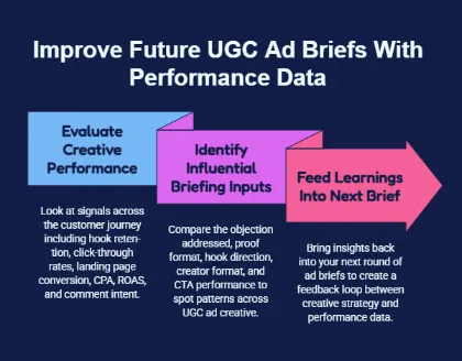Infographic showing how performance data can improve future UGC ad briefs by evaluating creative performance, identifying key inputs, and feeding learnings into the next brief.