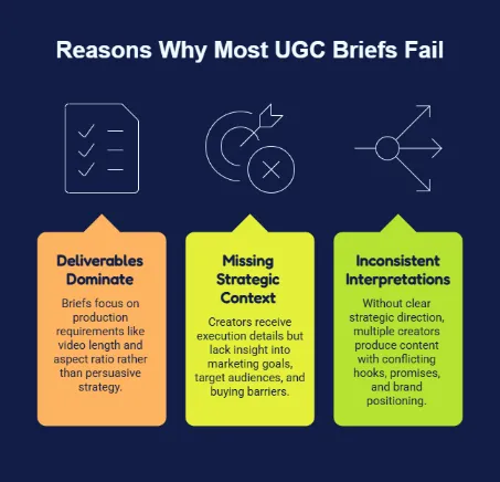 Infographic explaining why UGC briefs fail, including deliverables dominating strategy, missing strategic context, and inconsistent creator interpretations.