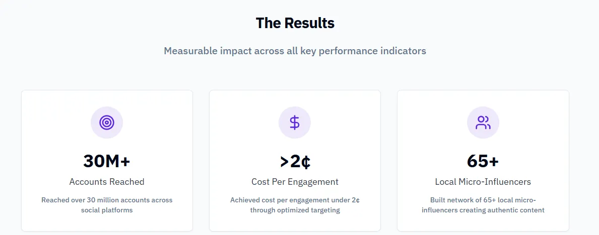 results with UGC as ad creatives