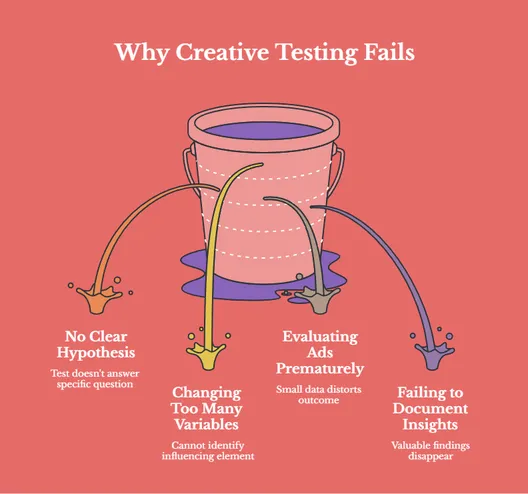 Illustration of a leaking bucket showing four common creative testing mistakes: unclear hypotheses, changing too many variables, evaluating ads too early, and failing to document insights.